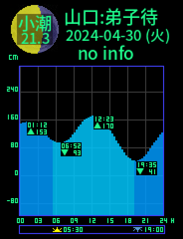 山口：弟子待のタイドグラフ（2024-04-29(月)）