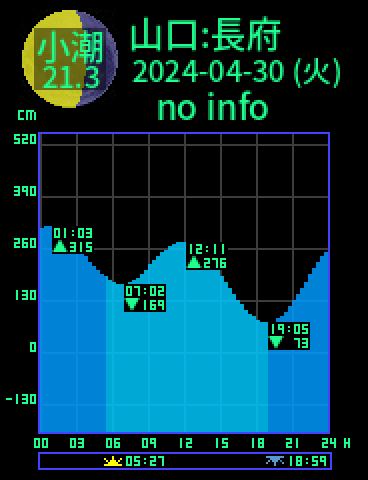 山口：長府のタイドグラフ（2024-04-29(月)）