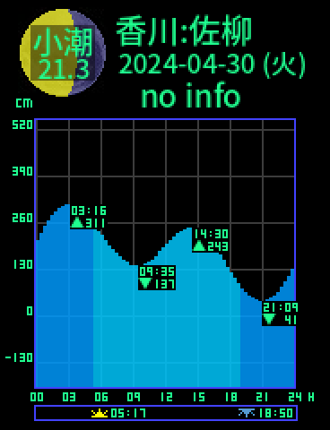 香川：佐柳島のタイドグラフ（2024-04-29(月)）
