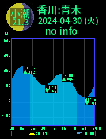 香川：さぬき青木のタイドグラフ（2024-04-29(月)）