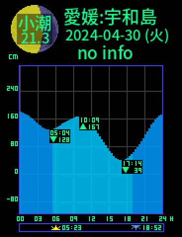 愛媛：宇和島のタイドグラフ（2024-04-29(月)）