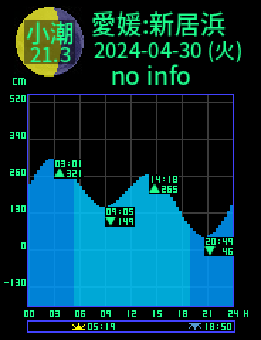 愛媛：新居浜のタイドグラフ（2024-04-30(火)）