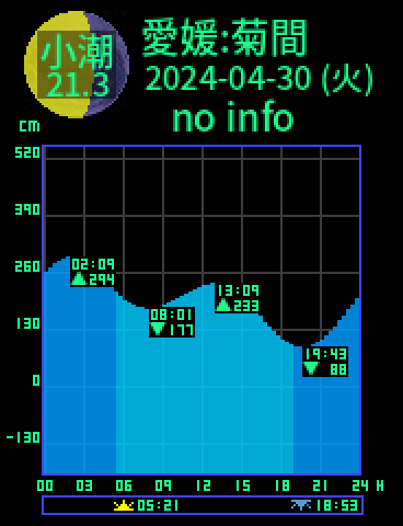 愛媛：菊間のタイドグラフ（2024-04-30(火)）