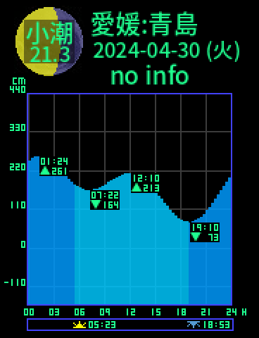 愛媛：長浜青島のタイドグラフ（2024-04-29(月)）