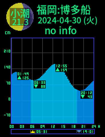 福岡：博多船留のタイドグラフ（2024-05-01(水)）