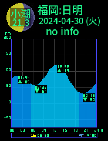 福岡：日明のタイドグラフ（2024-04-30(火)）