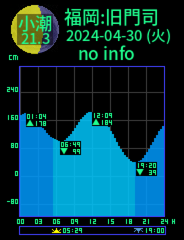 福岡：旧門司のタイドグラフ（2024-05-01(水)）