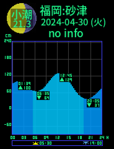 福岡：砂津のタイドグラフ（2024-05-01(水)）