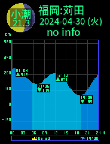 福岡：苅田のタイドグラフ（2024-04-29(月)）