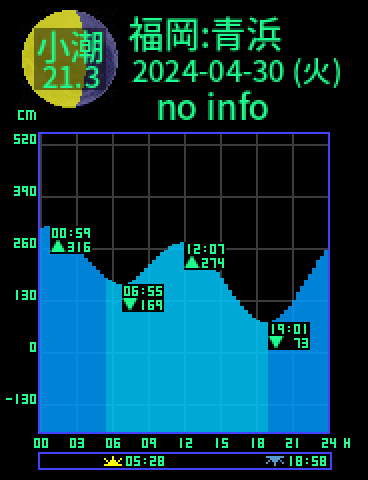 福岡：青浜のタイドグラフ（2024-04-30(火)）