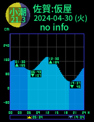 佐賀：玄海仮屋のタイドグラフ（2024-05-01(水)）
