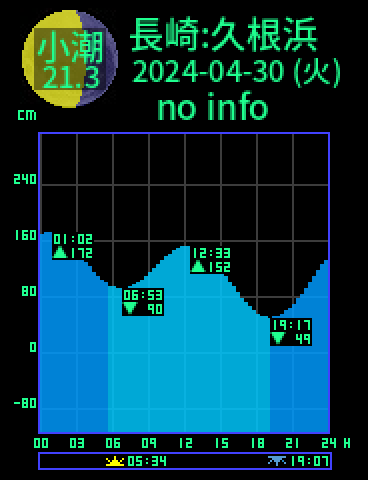 長崎：久根浜のタイドグラフ（2024-04-29(月)）