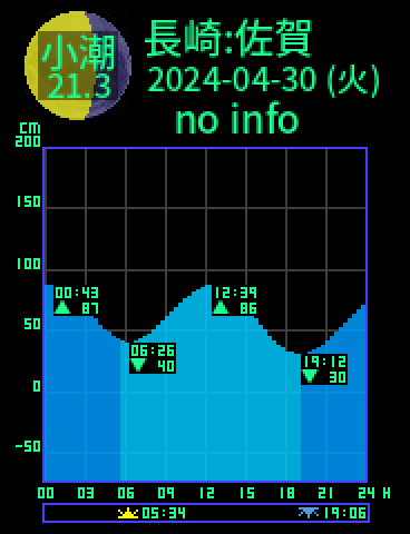 長崎：対馬佐賀のタイドグラフ（2024-04-30(火)）