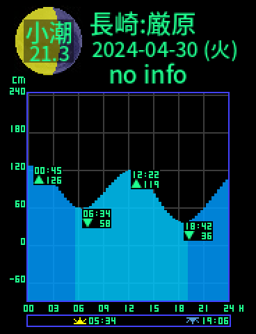 長崎：厳原のタイドグラフ（2024-04-29(月)）
