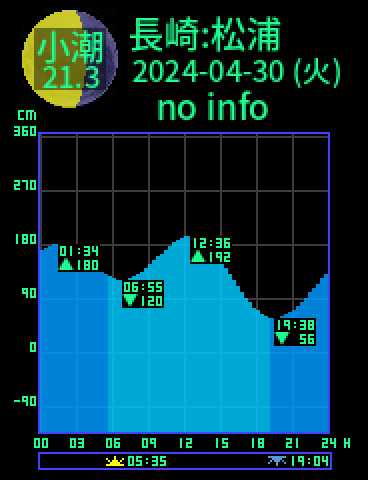 長崎：松浦のタイドグラフ（2024-04-30(火)）