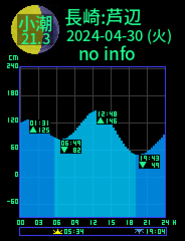 長崎：芦辺のタイドグラフ（2024-04-29(月)）