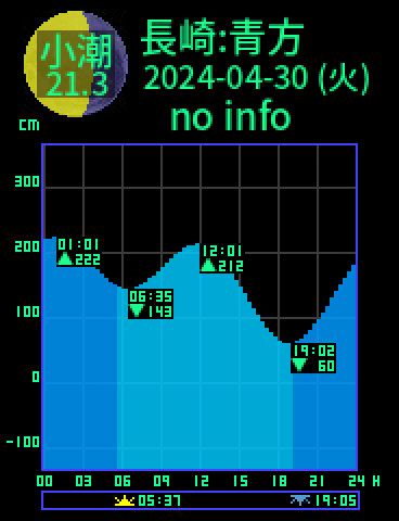 長崎：五島青方のタイドグラフ（2024-04-29(月)）