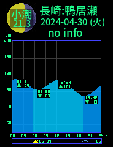 長崎：対馬鴨居瀬のタイドグラフ（2024-04-29(月)）