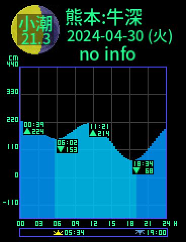 熊本：天草牛深のタイドグラフ（2024-04-29(月)）