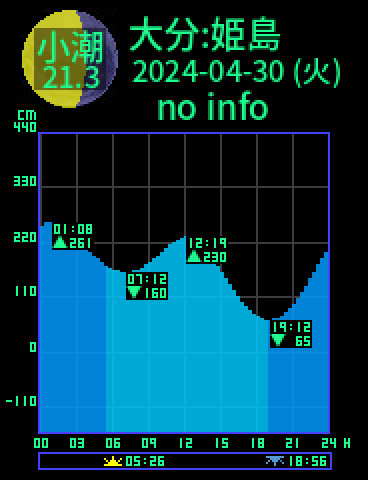 大分：姫島のタイドグラフ（2024-04-29(月)）