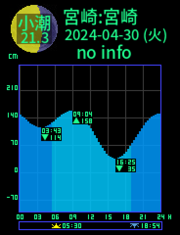 宮崎：宮崎のタイドグラフ（2024-04-30(火)）