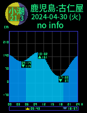 鹿児島：瀬戸内古仁屋のタイドグラフ（2024-04-29(月)）