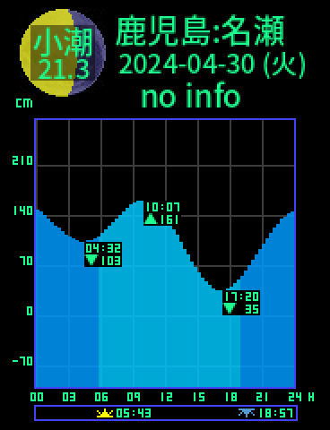 鹿児島：奄美大島名瀬のタイドグラフ（2024-04-29(月)）