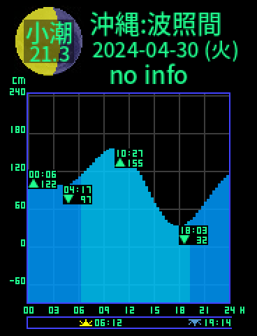 沖縄：波照間島のタイドグラフ（2024-04-29(月)）
