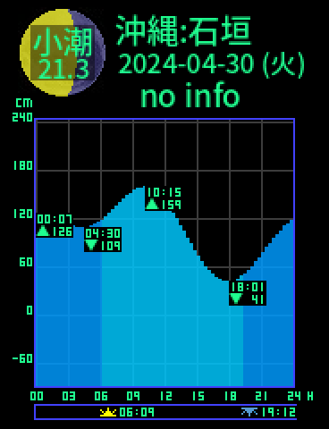 沖縄：石垣島のタイドグラフ（2024-05-01(水)）