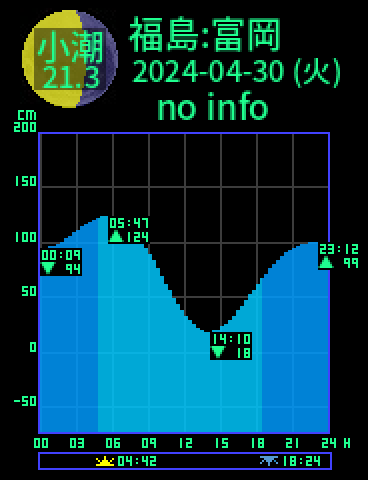 福島：富岡のタイドグラフ（2024-05-01(水)）