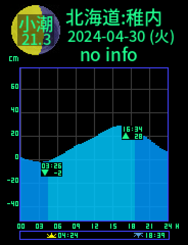 北海道：稚内のタイドグラフ（2024-04-29(月)）