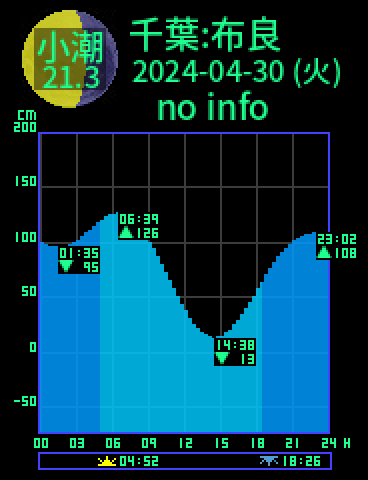 千葉：館山布良のタイドグラフ（2024-04-29(月)）
