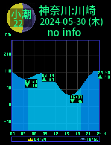 神奈川：川崎のタイドグラフ（2024-05-29(水)）