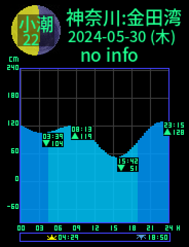 神奈川：金田湾のタイドグラフ（2024-05-29(水)）