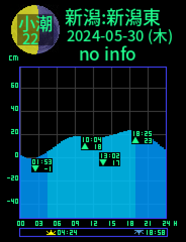 新潟：新潟東港のタイドグラフ（2024-05-30(木)）