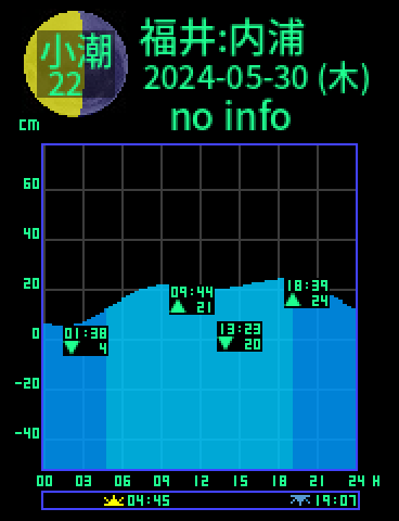 福井：内浦のタイドグラフ（2024-05-29(水)）
