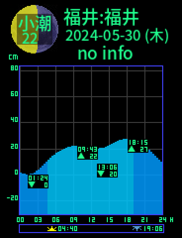 福井：福井のタイドグラフ（2024-05-29(水)）