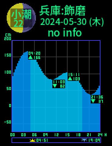 兵庫：姫路飾磨のタイドグラフ（2024-05-29(水)）