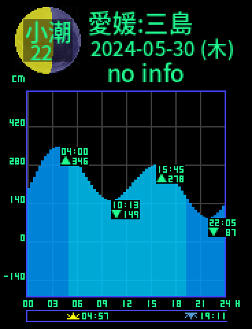 愛媛：三島のタイドグラフ（2024-05-30(木)）