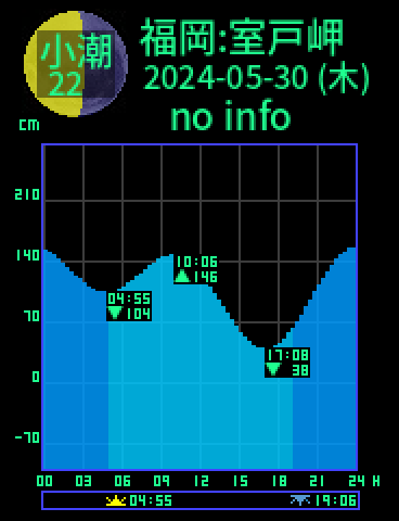 福岡：室戸岬のタイドグラフ（2024-05-30(木)）