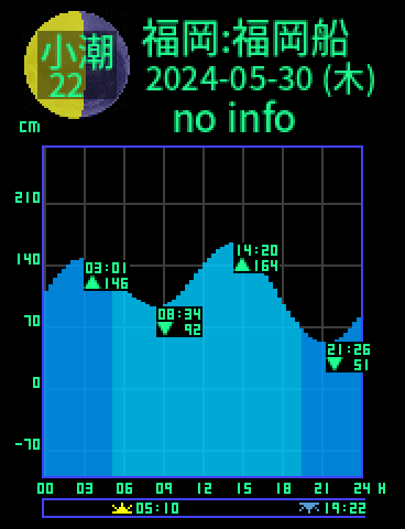 福岡：福岡船留のタイドグラフ（2024-05-30(木)）