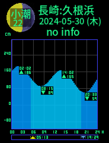 長崎：久根浜のタイドグラフ（2024-05-29(水)）