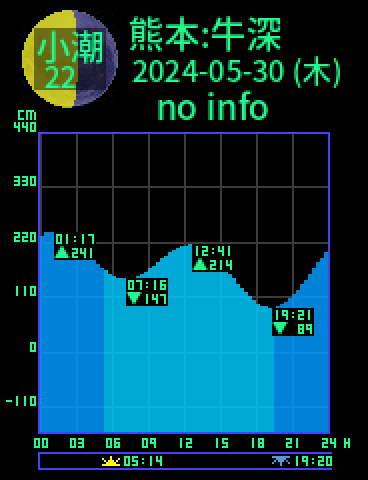 熊本：天草牛深のタイドグラフ（2024-05-31(金)）