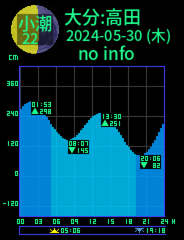 大分：高田のタイドグラフ（2024-05-31(金)）