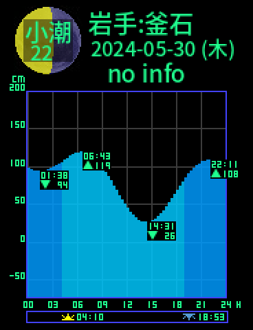 岩手：釜石のタイドグラフ（2024-05-29(水)）