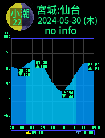 宮城：仙台のタイドグラフ（2024-05-29(水)）