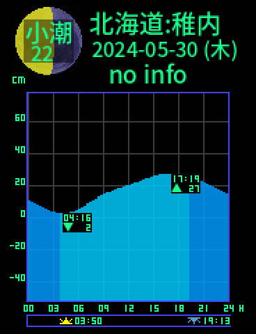 北海道：稚内のタイドグラフ（2024-05-29(水)）