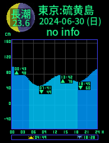 東京：硫黄島のタイドグラフ（2024-06-30(日)）