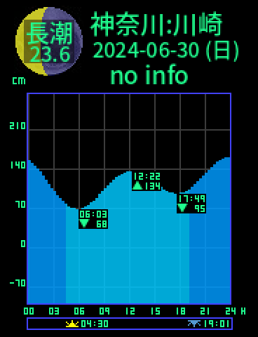 神奈川：川崎のタイドグラフ（2024-06-30(日)）