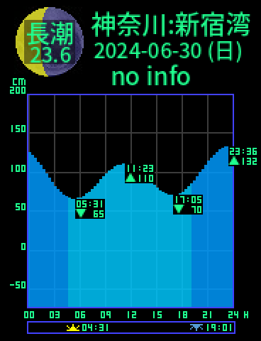 神奈川：逗子新宿湾のタイドグラフ（2024-06-30(日)）